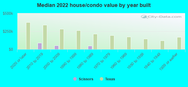 Median 2022 house/condo value by year built