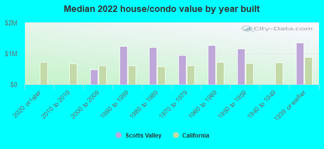 Median 2022 house/condo value by year built