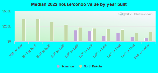 Median 2022 house/condo value by year built