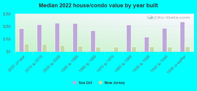 Median 2022 house/condo value by year built