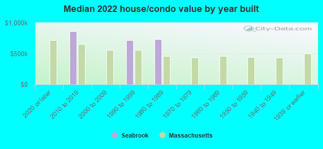 Median 2022 house/condo value by year built