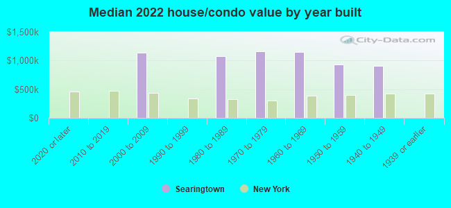 Median 2022 house/condo value by year built