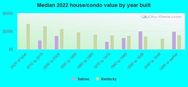 Median 2022 house/condo value by year built