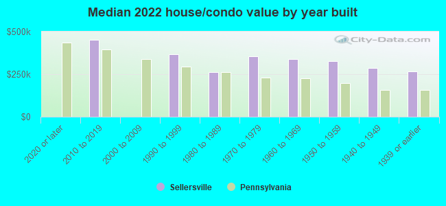 Median 2022 house/condo value by year built