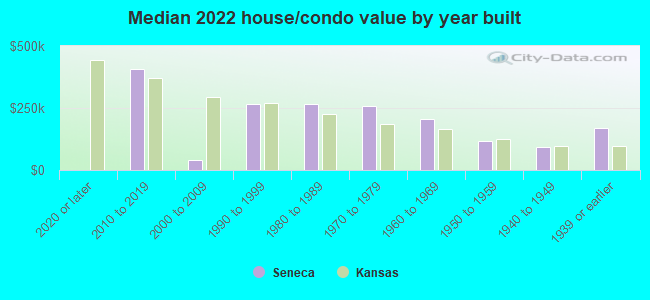 Median 2022 house/condo value by year built