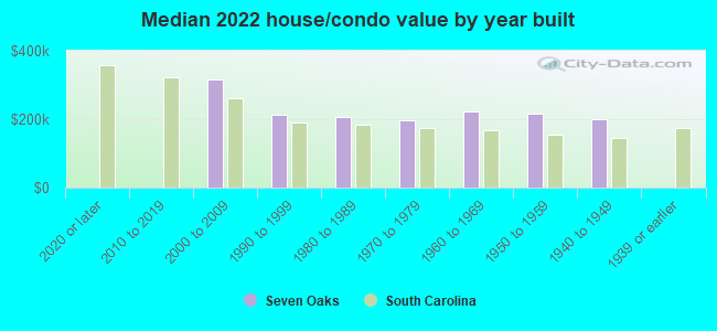 Median 2022 house/condo value by year built