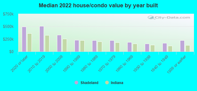 Median 2022 house/condo value by year built