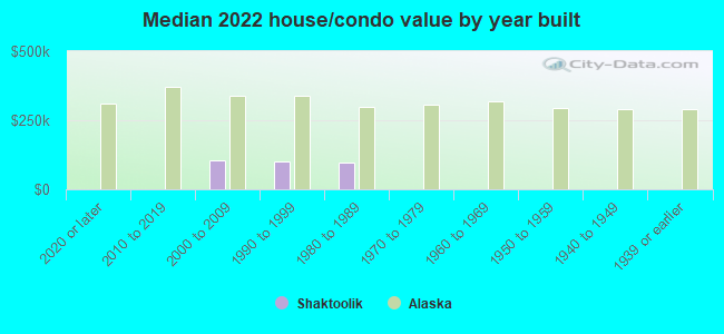 Median 2022 house/condo value by year built