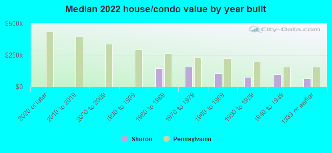 Median 2022 house/condo value by year built