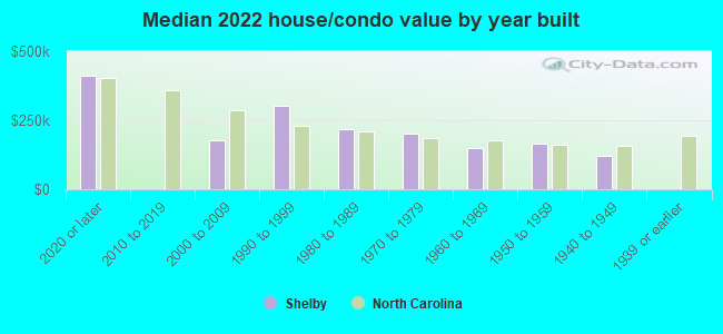 Median 2022 house/condo value by year built