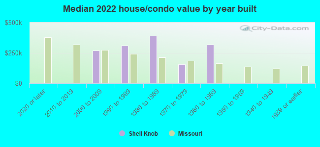 Median 2022 house/condo value by year built