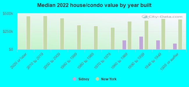 Median 2022 house/condo value by year built