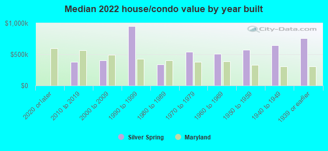 Median 2022 house/condo value by year built