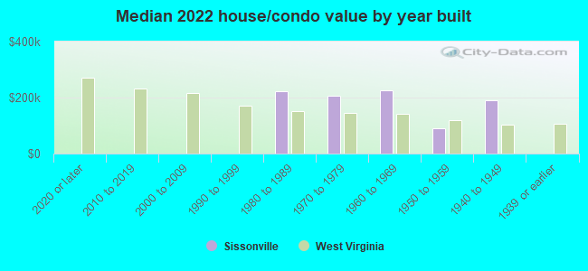 Median 2022 house/condo value by year built