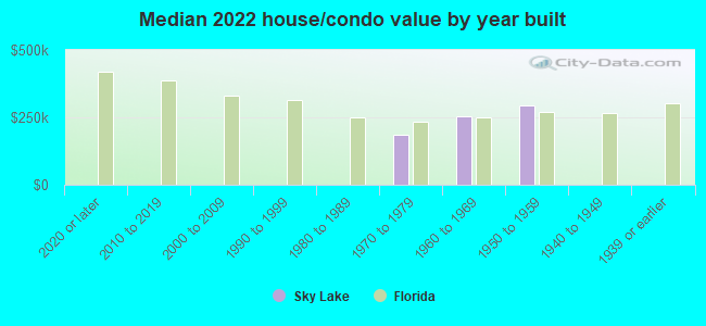 Median 2022 house/condo value by year built