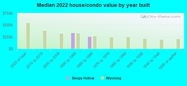 Median 2022 house/condo value by year built