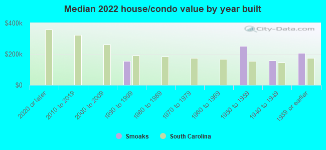 Median 2022 house/condo value by year built