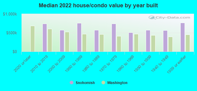 Median 2022 house/condo value by year built