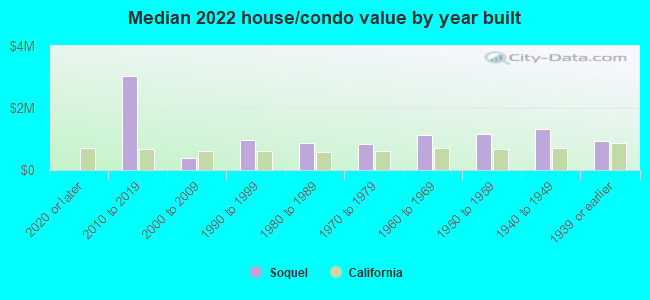 Median 2022 house/condo value by year built