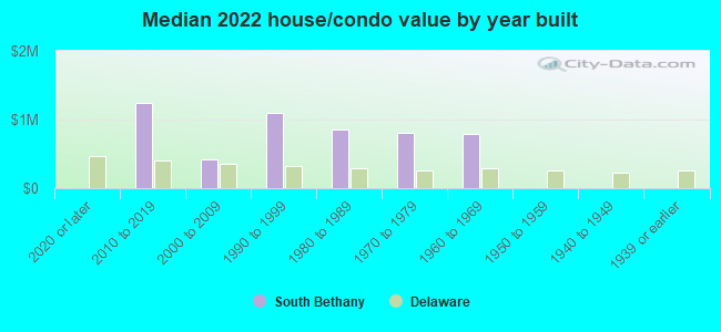 Median 2022 house/condo value by year built