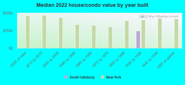 Median 2022 house/condo value by year built