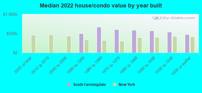 Median 2022 house/condo value by year built