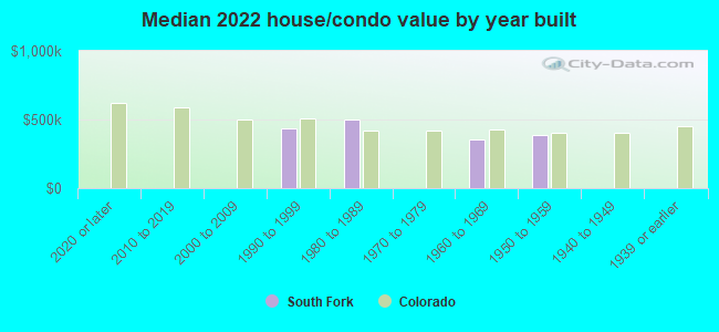 Median 2022 house/condo value by year built