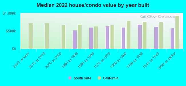 Median 2022 house/condo value by year built