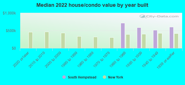 Median 2022 house/condo value by year built