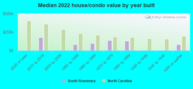 Median 2022 house/condo value by year built