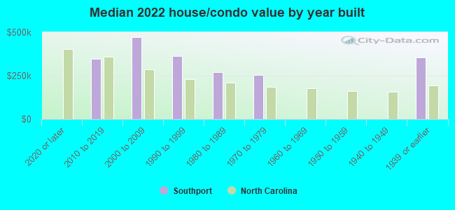 Median 2022 house/condo value by year built