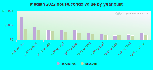 Median 2022 house/condo value by year built