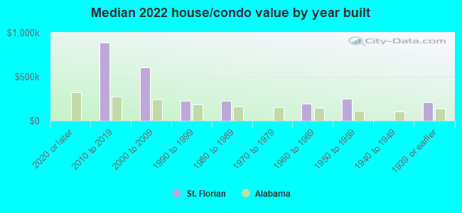 Median 2022 house/condo value by year built