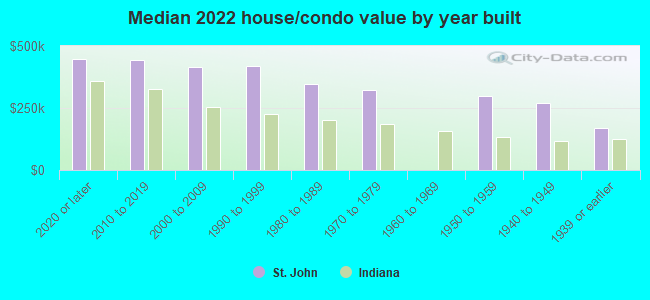 Median 2022 house/condo value by year built