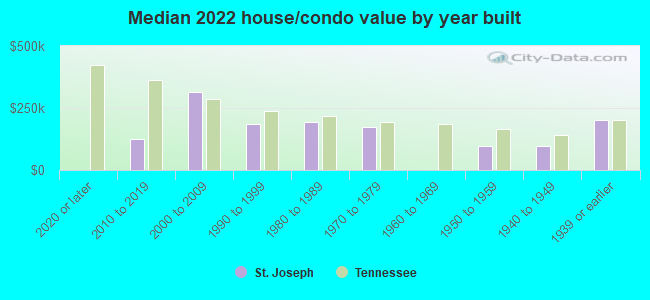 Median 2022 house/condo value by year built