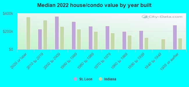 Median 2022 house/condo value by year built