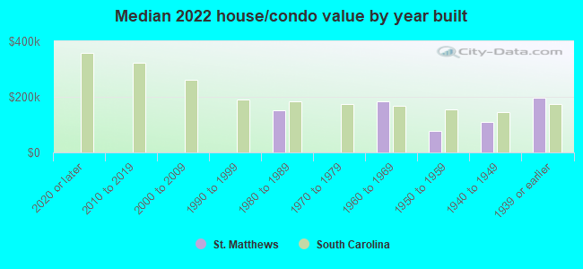 Median 2022 house/condo value by year built