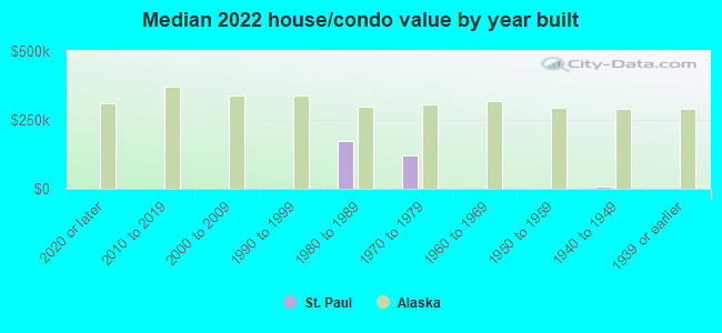 Median 2022 house/condo value by year built