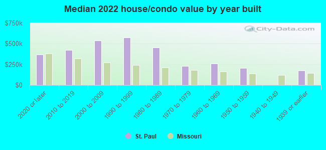 Median 2022 house/condo value by year built