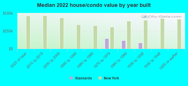 Median 2022 house/condo value by year built