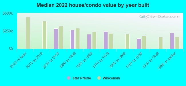 Median 2022 house/condo value by year built