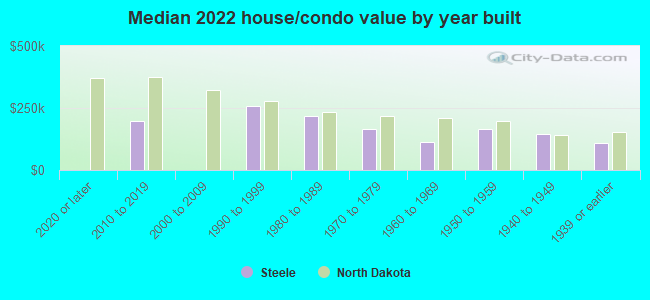 Median 2022 house/condo value by year built