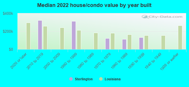 Median 2022 house/condo value by year built