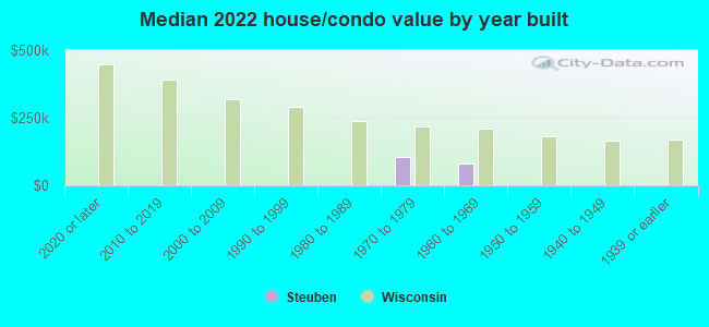 Median 2022 house/condo value by year built