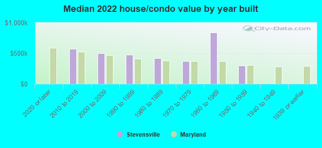 Median 2022 house/condo value by year built