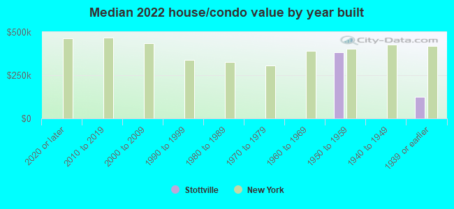 Median 2022 house/condo value by year built