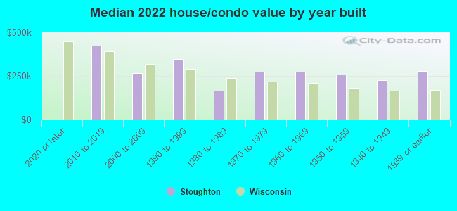 Median 2022 house/condo value by year built