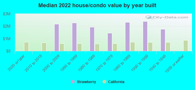 Median 2022 house/condo value by year built