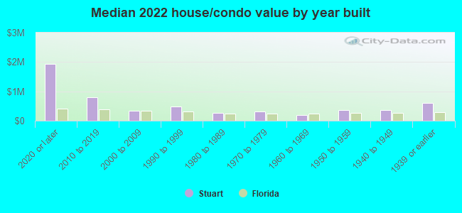 Median 2022 house/condo value by year built