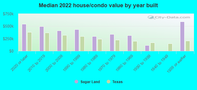 Median 2022 house/condo value by year built